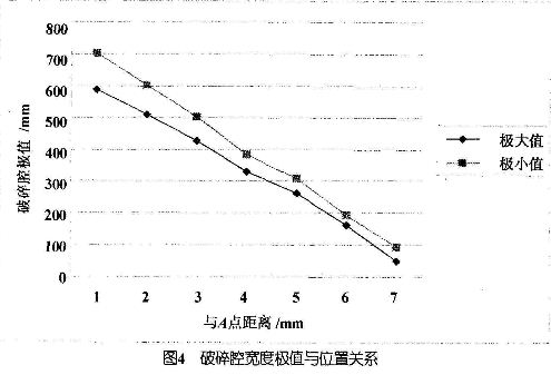 破碎腔宽度极值与位置关系