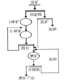 新碎磨工艺