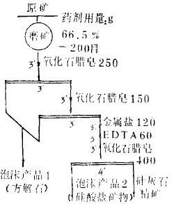 调整剂试验条件