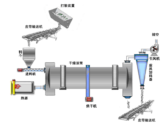 烘干机结构特点