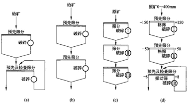 筛分种类示意图