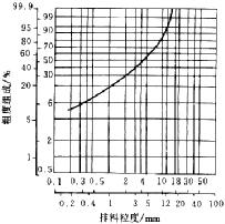 石灰石碎石破碎粒度曲线图