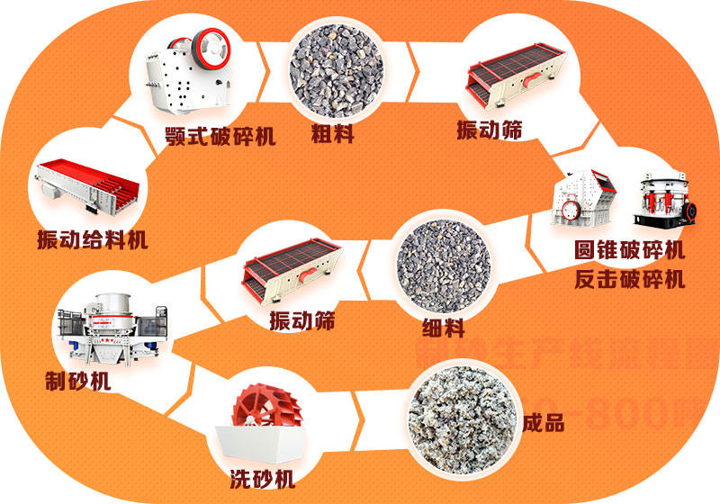 机制砂生产线工艺流程图