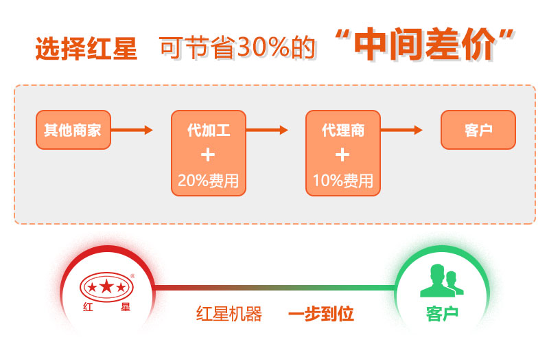 红星机器一步到位